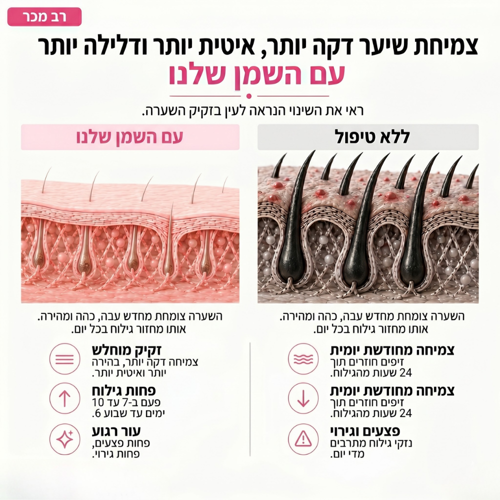 הסוף לגילוח יומיומי: שמן מעכב צמיחה