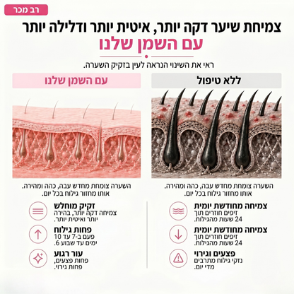 הסוף לגילוח יומיומי: שמן מעכב צמיחה